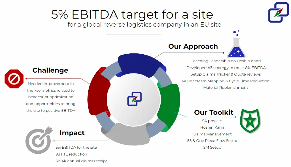 Infographic: 5% EBITDA target case study for a global reverse logistics company at an EU site