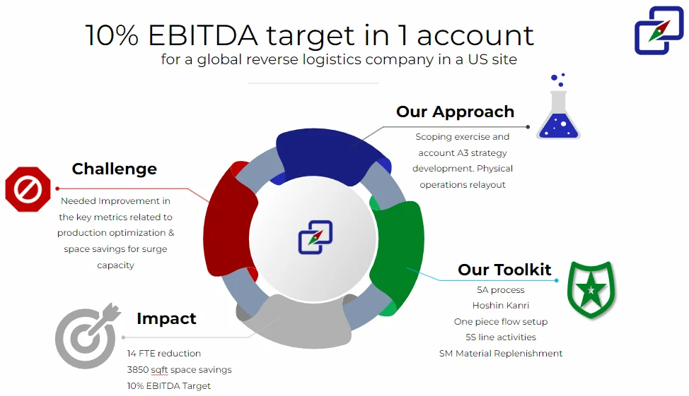 Infographic: 10% EBITDA target case study for a global reverse logistics company at a US site