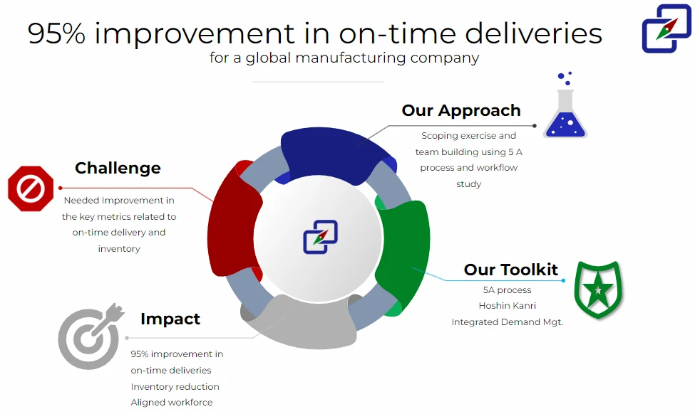 Infographic: 95% improvement in on-time deliveries for a global manufacturing company - challenge, approach, toolkit, and impact