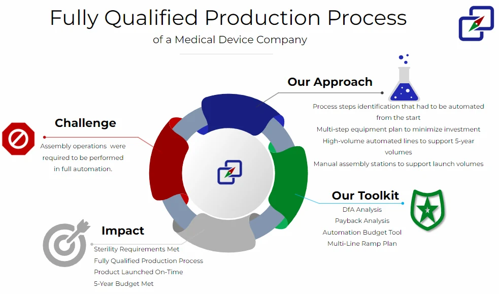 Infographic: fully qualified production process case study for a medical device company - challenge, approach, toolkit, and impact