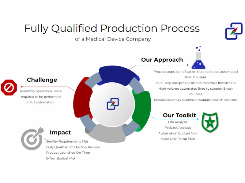 Infographic: fully qualified production process case study for a medical device company - challenge, approach, toolkit, and impact