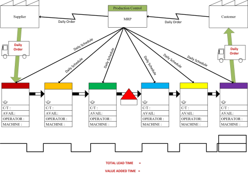 Value stream map template showing supplier-to-customer flow through production control, MRP, and process boxes