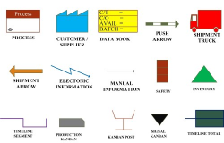 Value Stream Map Symbols